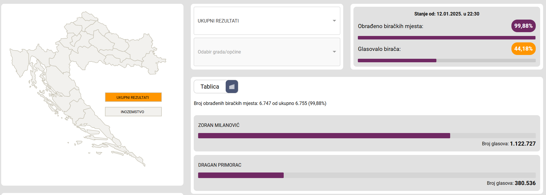 В Хорватии на выборах победу одерживает действующий президент Миланович